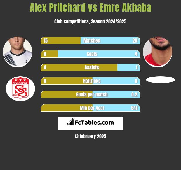 Alex Pritchard vs Emre Akbaba h2h player stats