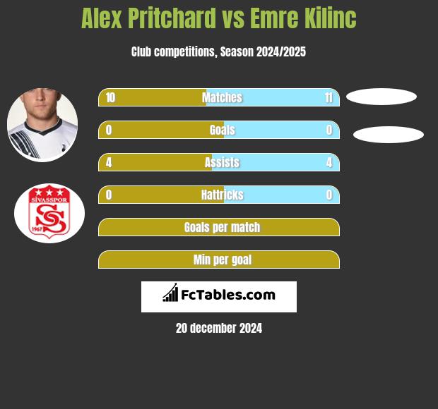 Alex Pritchard vs Emre Kilinc h2h player stats