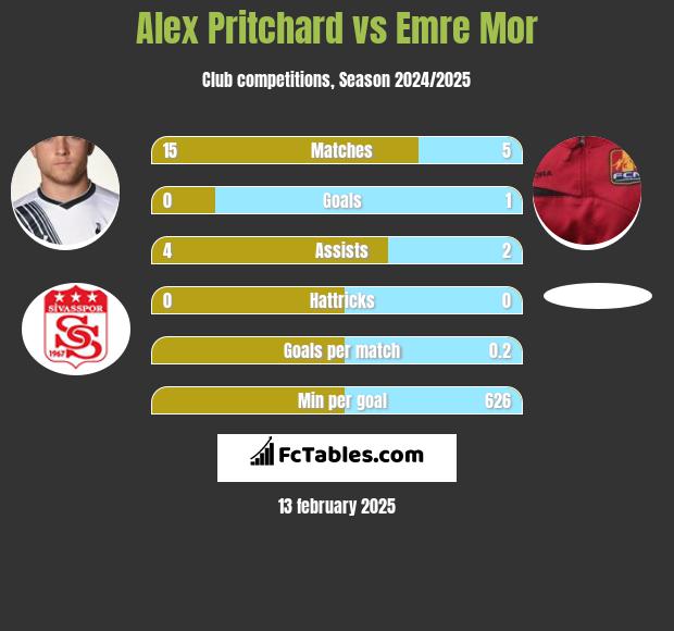 Alex Pritchard vs Emre Mor h2h player stats