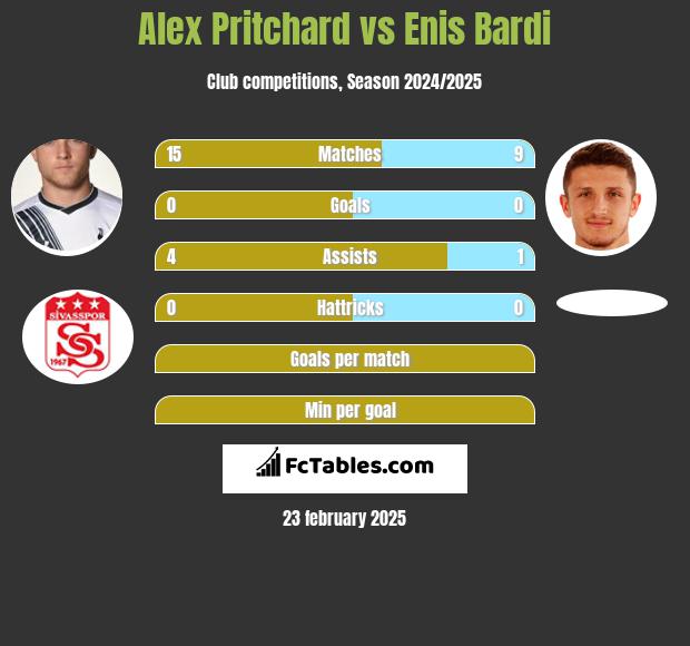 Alex Pritchard vs Enis Bardi h2h player stats