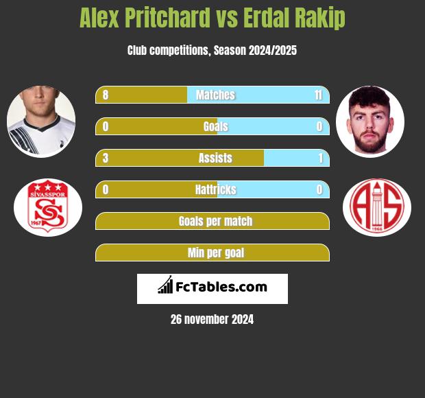 Alex Pritchard vs Erdal Rakip h2h player stats