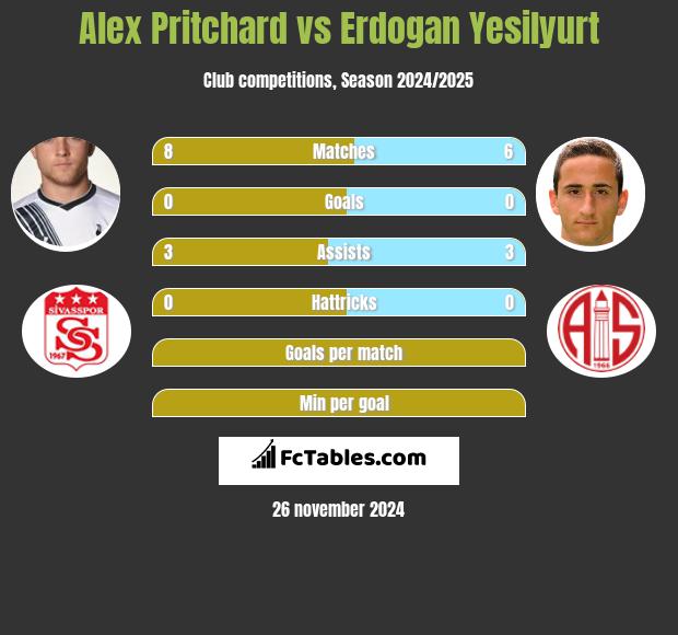 Alex Pritchard vs Erdogan Yesilyurt h2h player stats