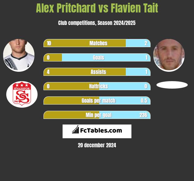 Alex Pritchard vs Flavien Tait h2h player stats