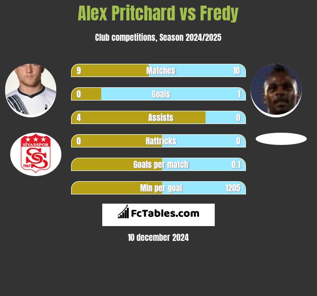 Alex Pritchard vs Fredy h2h player stats