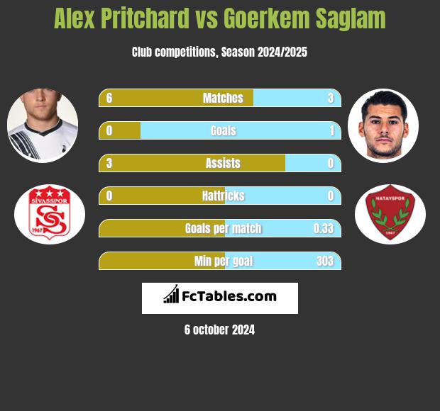 Alex Pritchard vs Goerkem Saglam h2h player stats