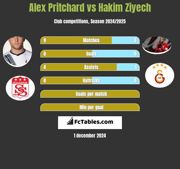 Alex Pritchard vs Hakim Ziyech h2h player stats