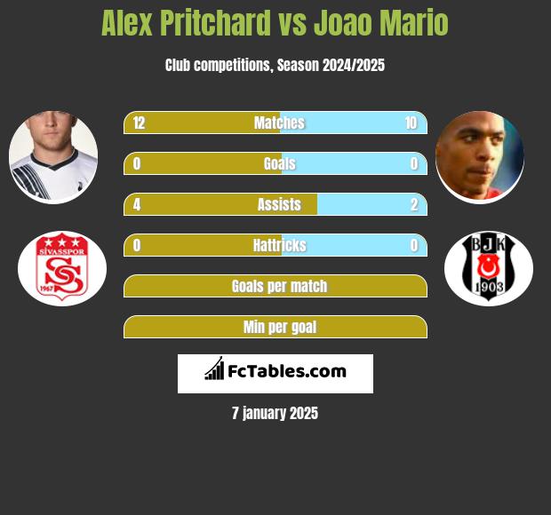 Alex Pritchard vs Joao Mario h2h player stats