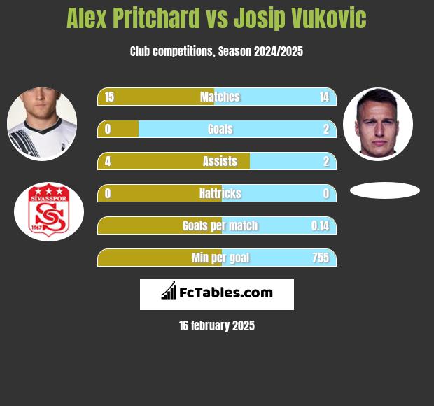 Alex Pritchard vs Josip Vukovic h2h player stats