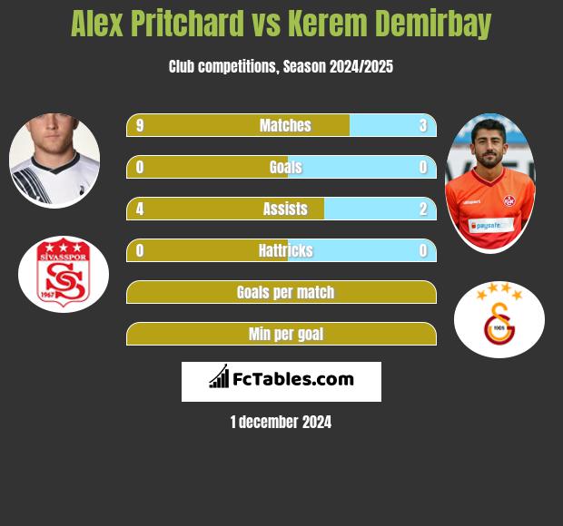 Alex Pritchard vs Kerem Demirbay h2h player stats