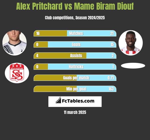 Alex Pritchard vs Mame Biram Diouf h2h player stats