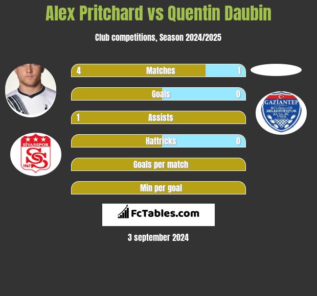 Alex Pritchard vs Quentin Daubin h2h player stats