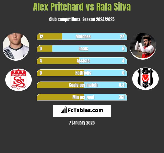 Alex Pritchard vs Rafa Silva h2h player stats