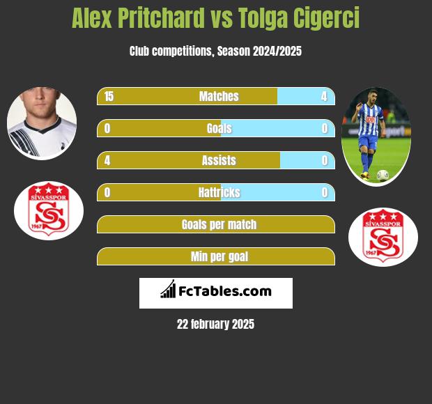 Alex Pritchard vs Tolga Cigerci h2h player stats