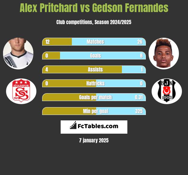 Alex Pritchard vs Gedson Fernandes h2h player stats