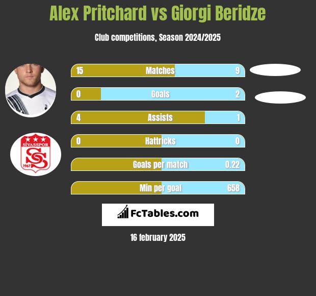 Alex Pritchard vs Giorgi Beridze h2h player stats