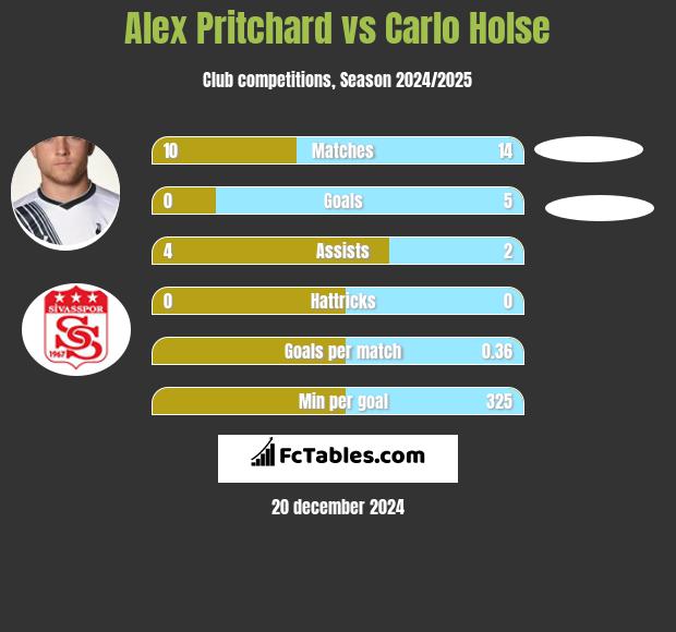 Alex Pritchard vs Carlo Holse h2h player stats