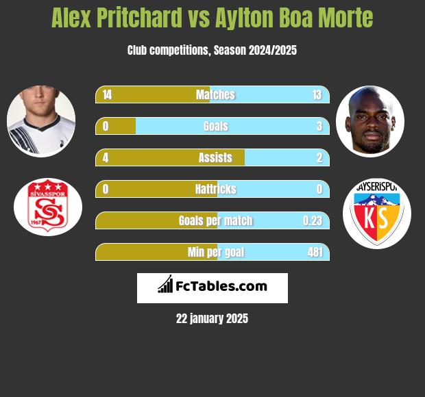 Alex Pritchard vs Aylton Boa Morte h2h player stats