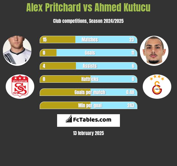 Alex Pritchard vs Ahmed Kutucu h2h player stats