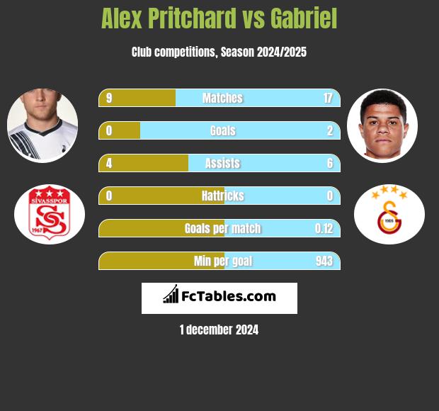 Alex Pritchard vs Gabriel h2h player stats