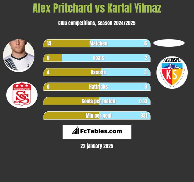 Alex Pritchard vs Kartal Yilmaz h2h player stats