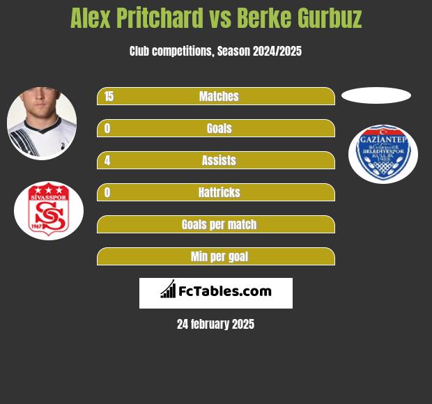 Alex Pritchard vs Berke Gurbuz h2h player stats