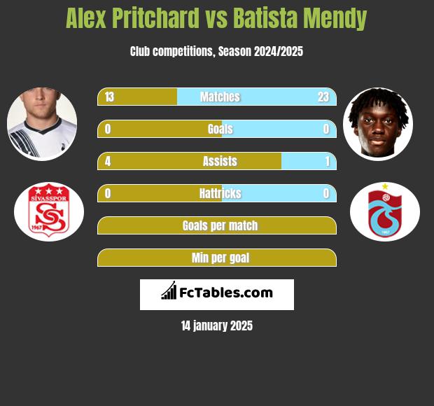 Alex Pritchard vs Batista Mendy h2h player stats