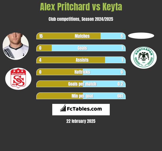 Alex Pritchard vs Keyta h2h player stats