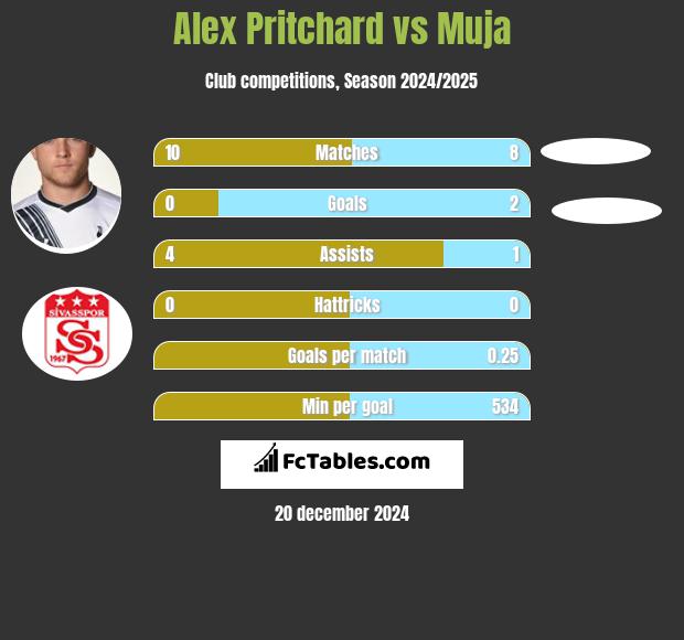 Alex Pritchard vs Muja h2h player stats