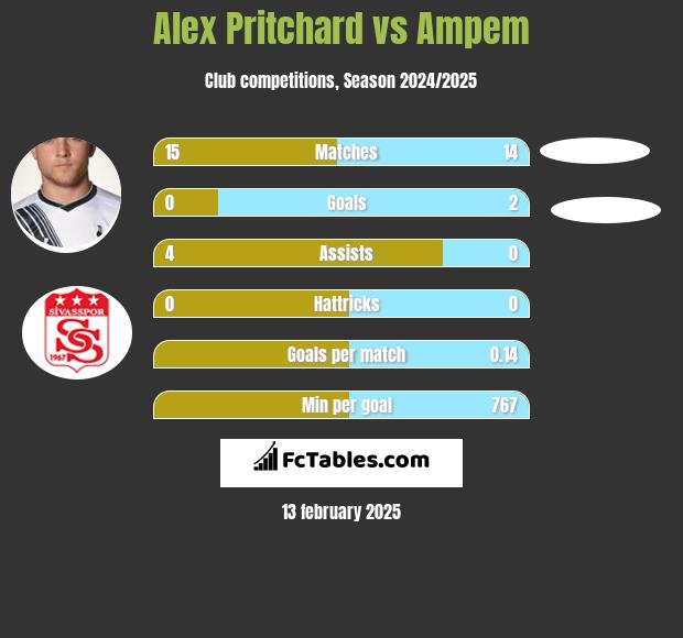 Alex Pritchard vs Ampem h2h player stats