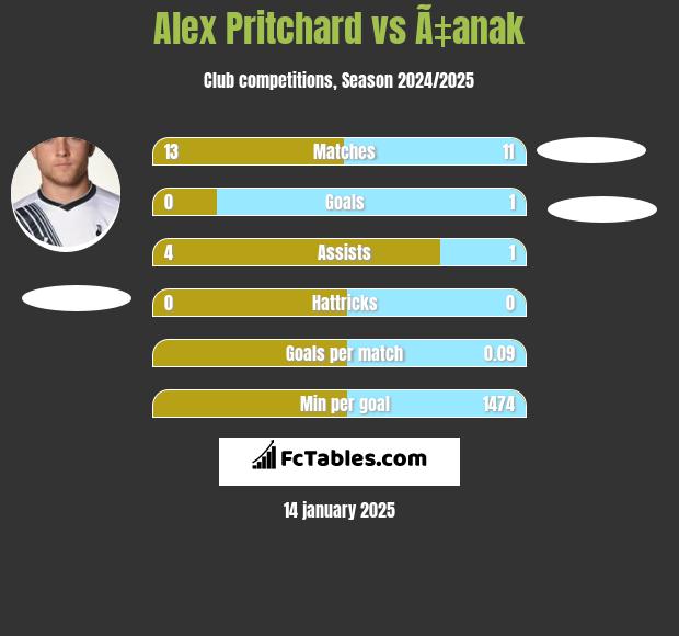 Alex Pritchard vs Ã‡anak h2h player stats