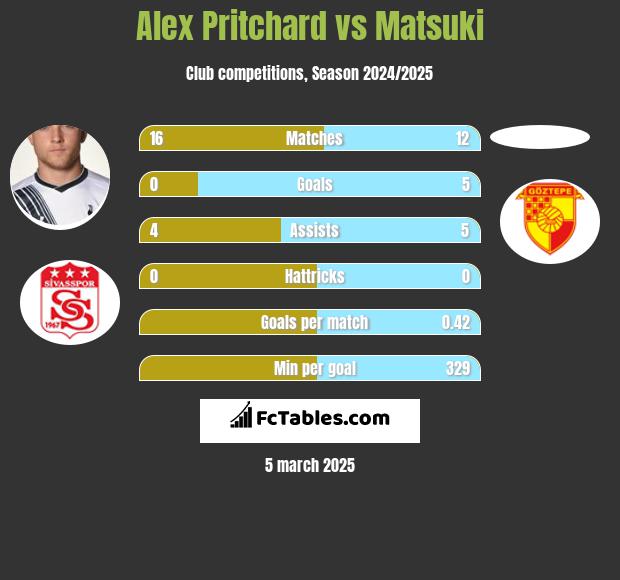 Alex Pritchard vs Matsuki h2h player stats