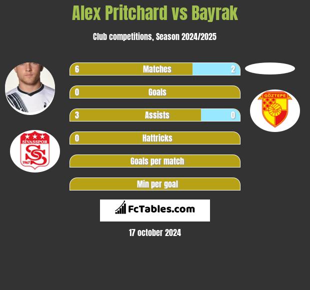 Alex Pritchard vs Bayrak h2h player stats