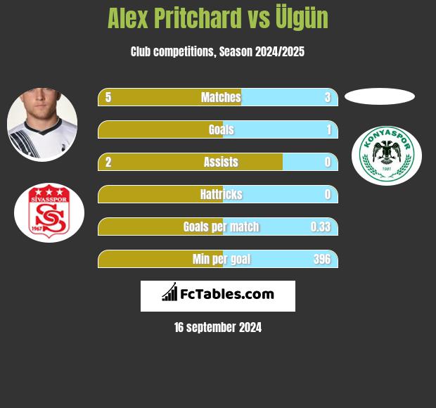 Alex Pritchard vs Ülgün h2h player stats