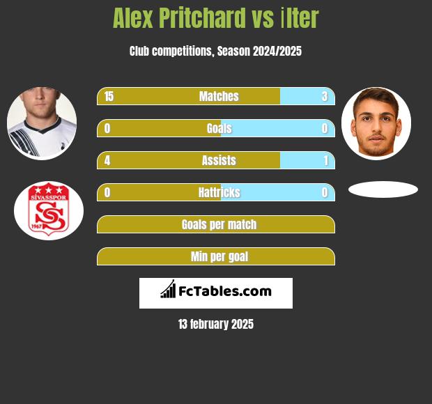 Alex Pritchard vs İlter h2h player stats