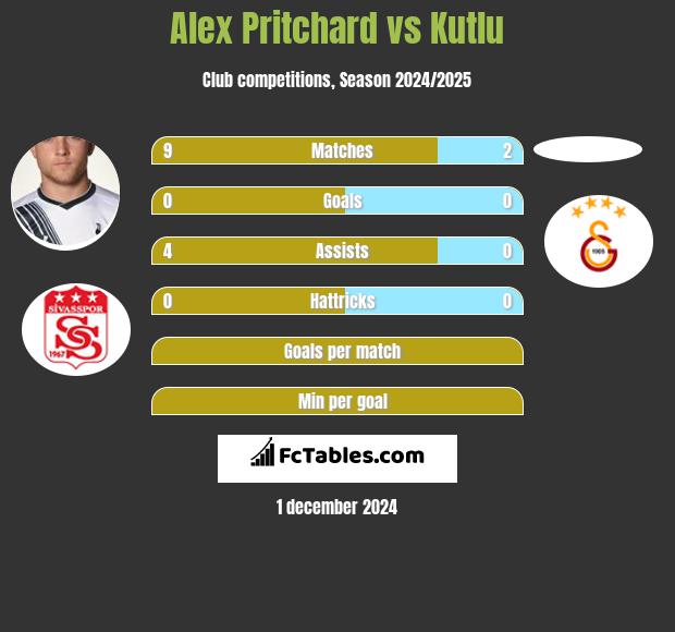 Alex Pritchard vs Kutlu h2h player stats