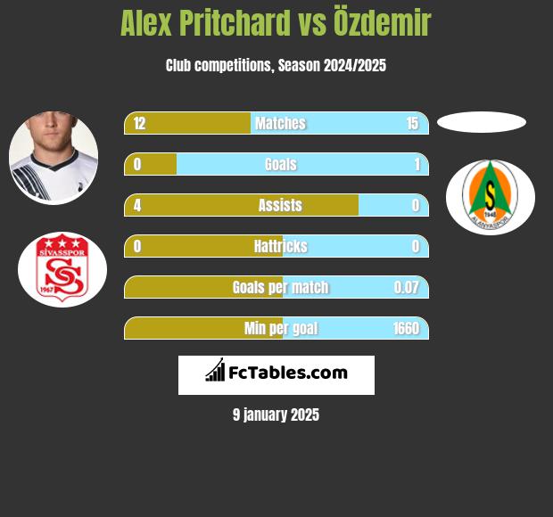 Alex Pritchard vs Özdemir h2h player stats