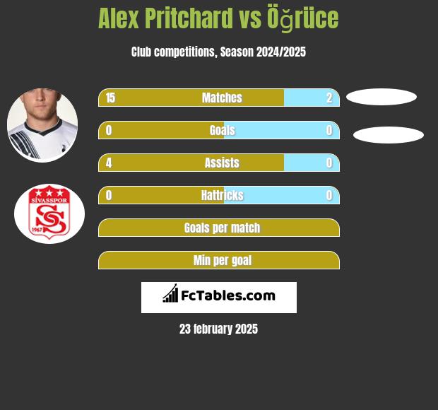 Alex Pritchard vs Öğrüce h2h player stats