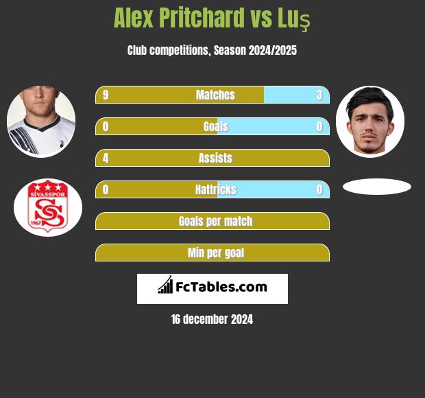 Alex Pritchard vs Luş h2h player stats