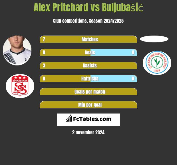 Alex Pritchard vs Buljubašić h2h player stats