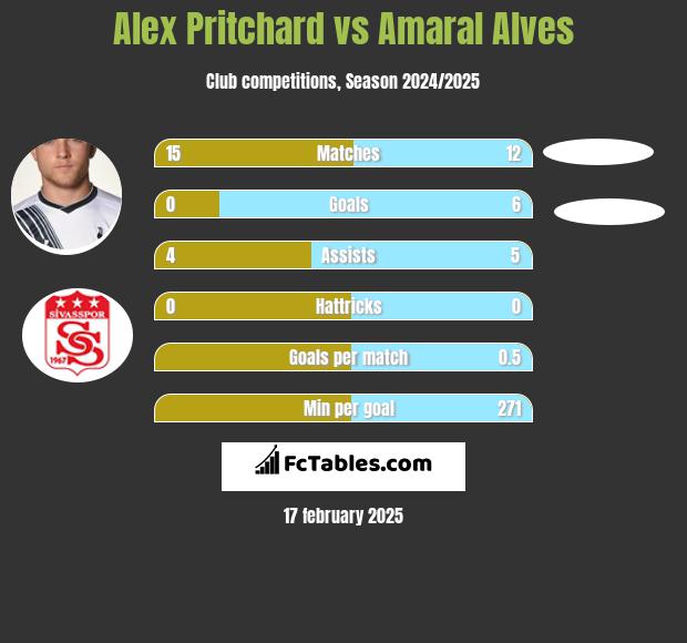 Alex Pritchard vs Amaral Alves h2h player stats