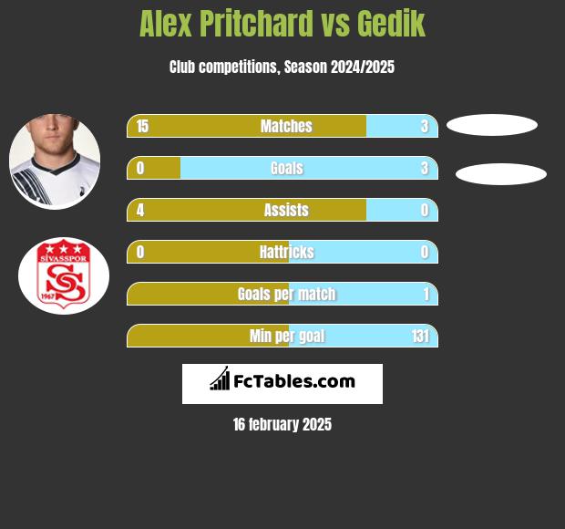 Alex Pritchard vs Gedik h2h player stats