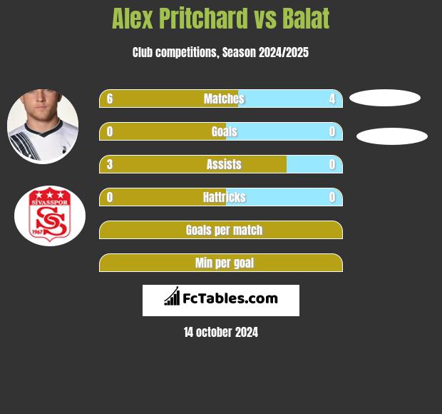 Alex Pritchard vs Balat h2h player stats