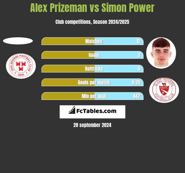 Alex Prizeman vs Simon Power h2h player stats