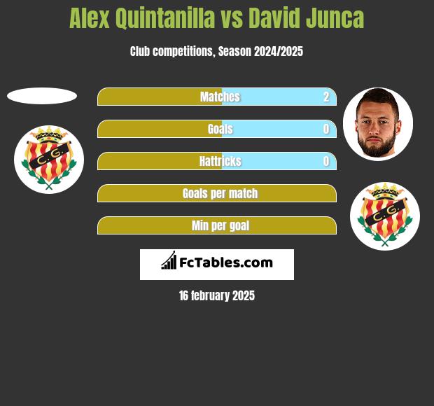 Alex Quintanilla vs David Junca h2h player stats