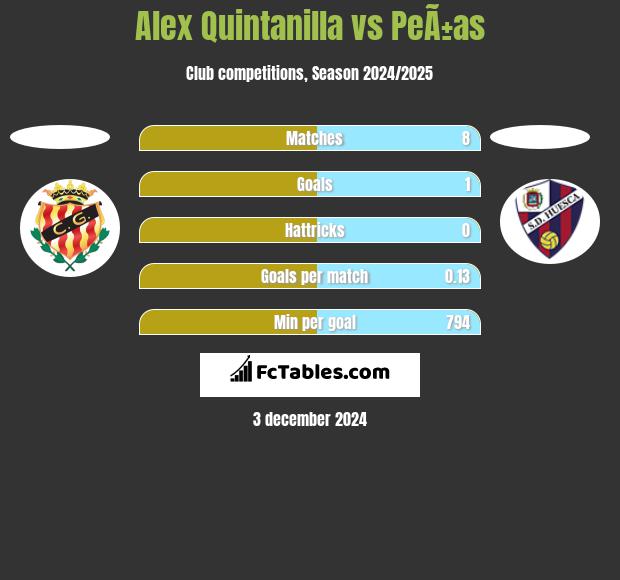 Alex Quintanilla vs PeÃ±as h2h player stats