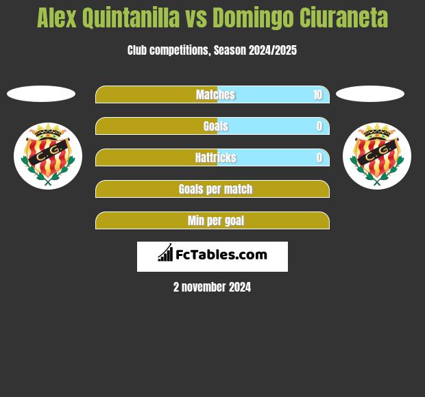 Alex Quintanilla vs Domingo Ciuraneta h2h player stats