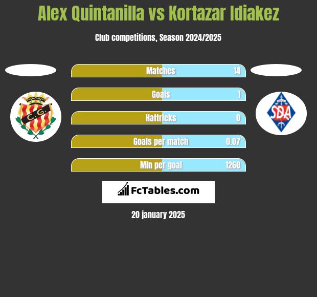 Alex Quintanilla vs Kortazar Idiakez h2h player stats