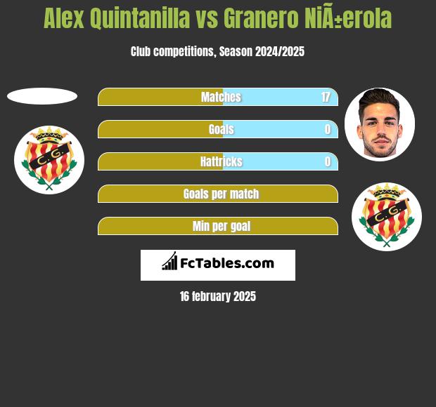 Alex Quintanilla vs Granero NiÃ±erola h2h player stats