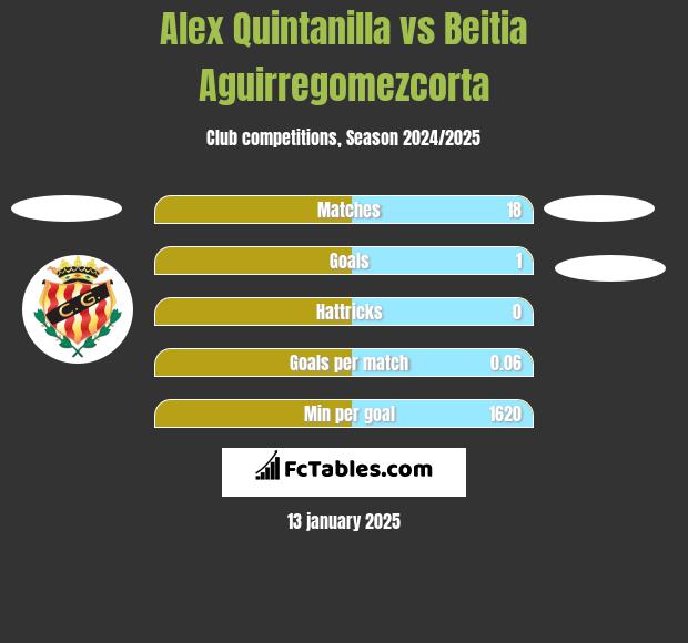 Alex Quintanilla vs Beitia Aguirregomezcorta h2h player stats