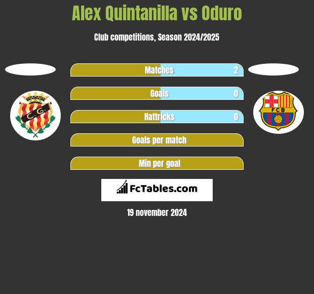 Alex Quintanilla vs Oduro h2h player stats